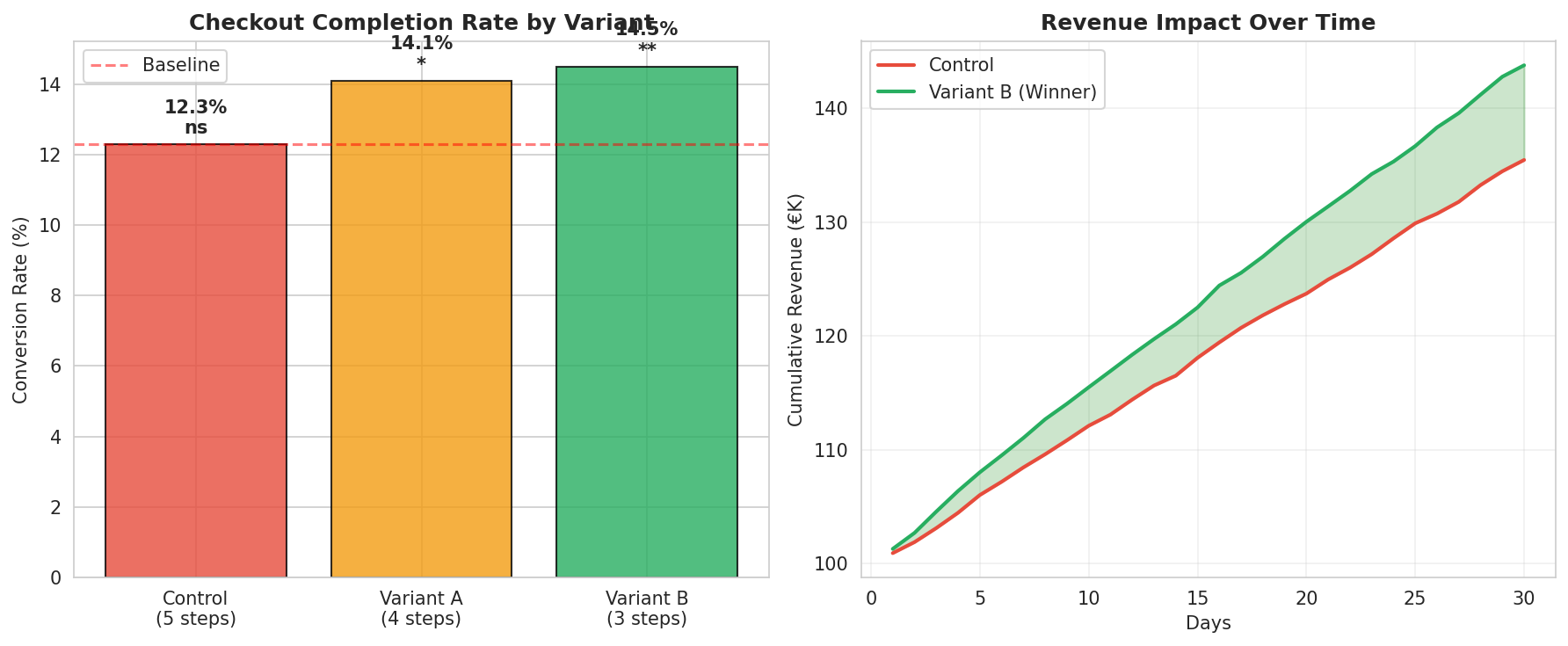 Checkout Flow Results