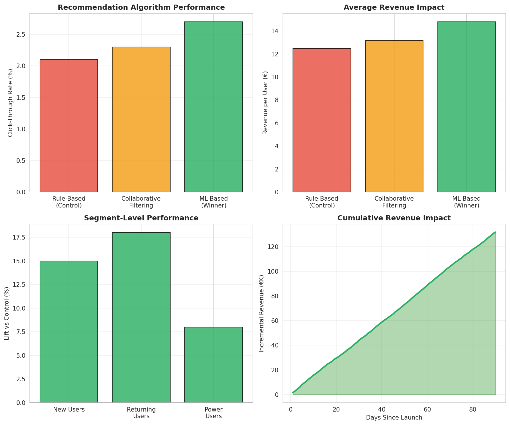 Recommendation Test Results