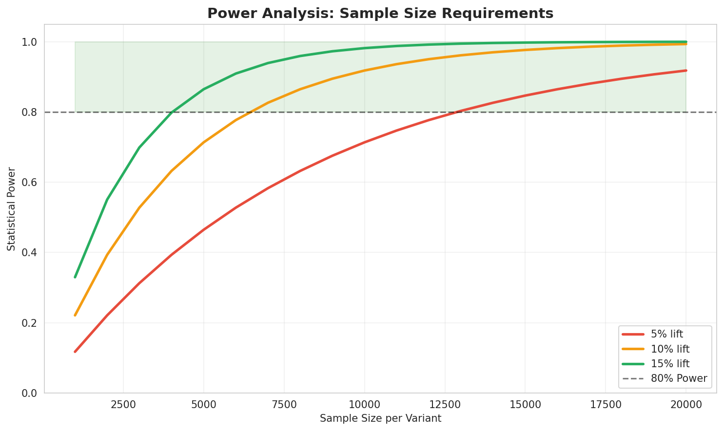 Power Analysis