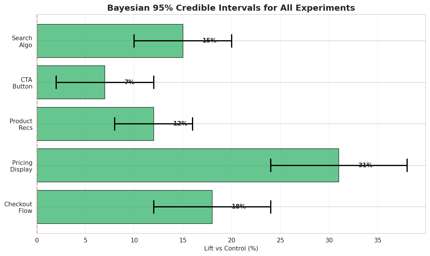 Bayesian Analysis
