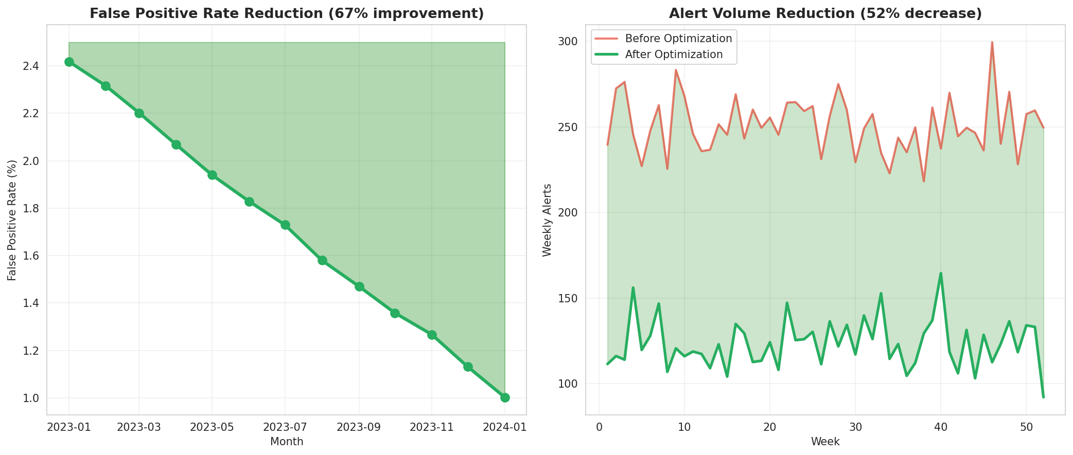 False Positive Trend