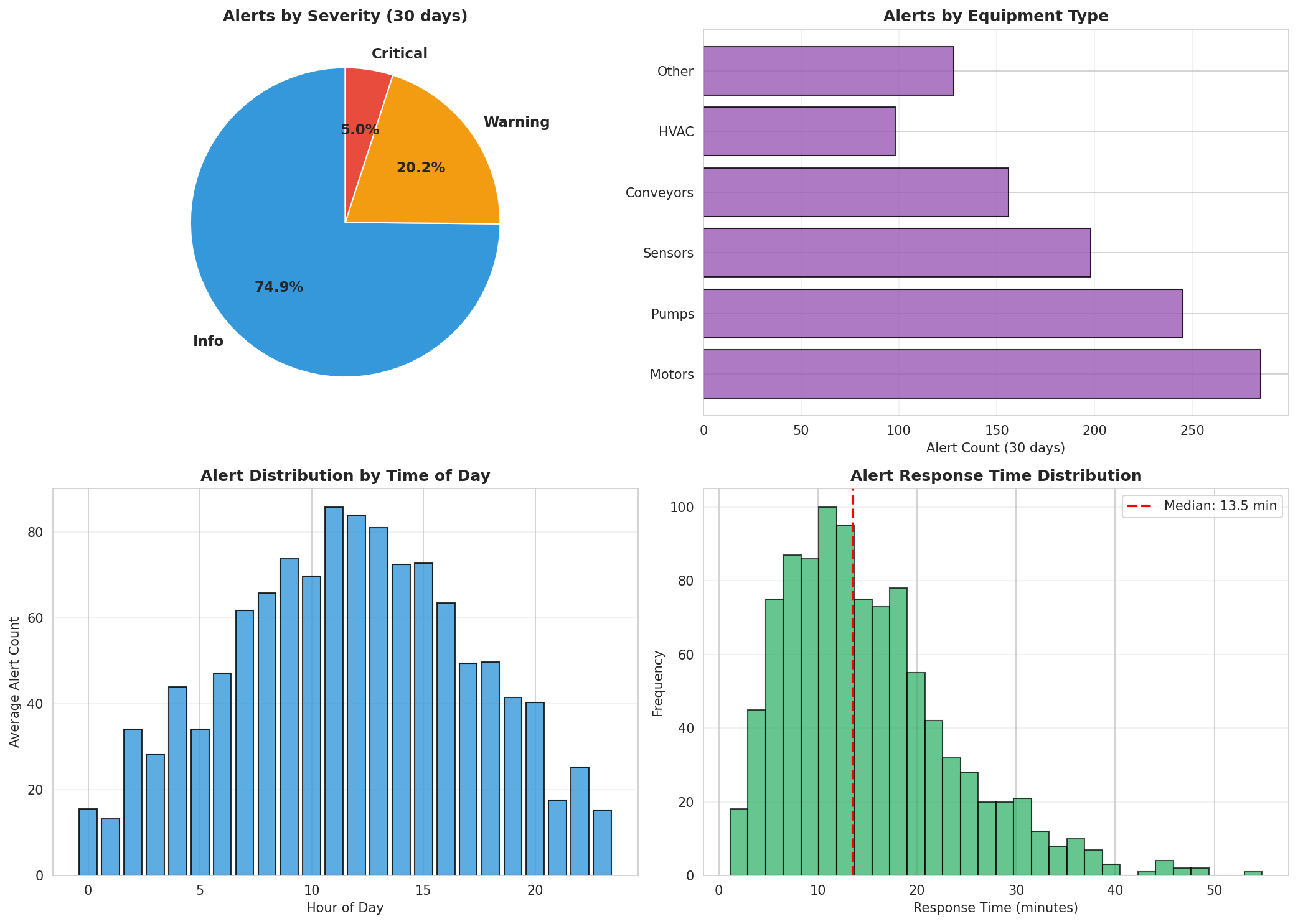 Alert Distribution