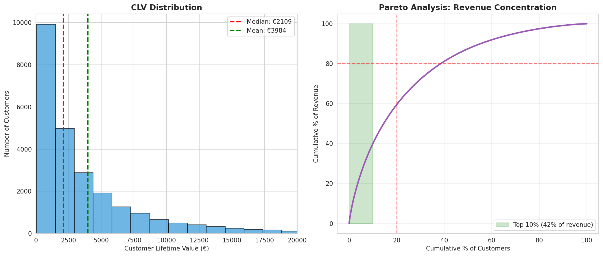 CLV Distribution