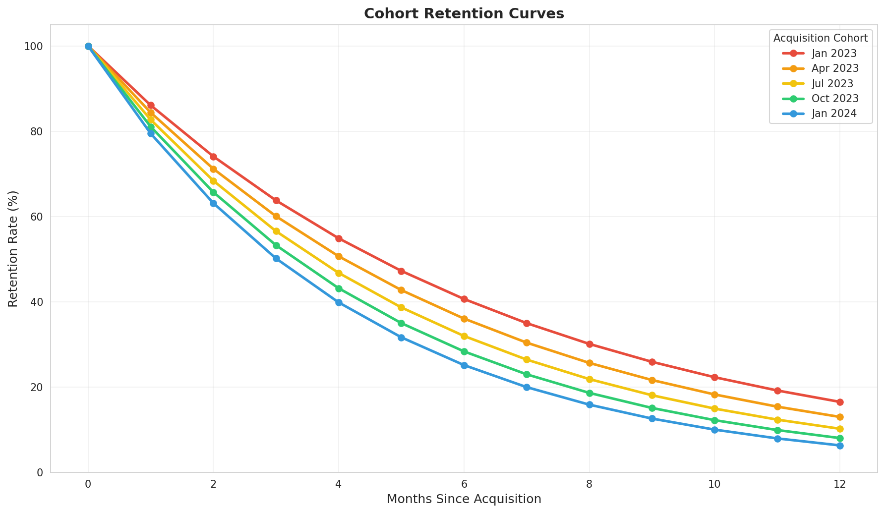 Cohort Retention