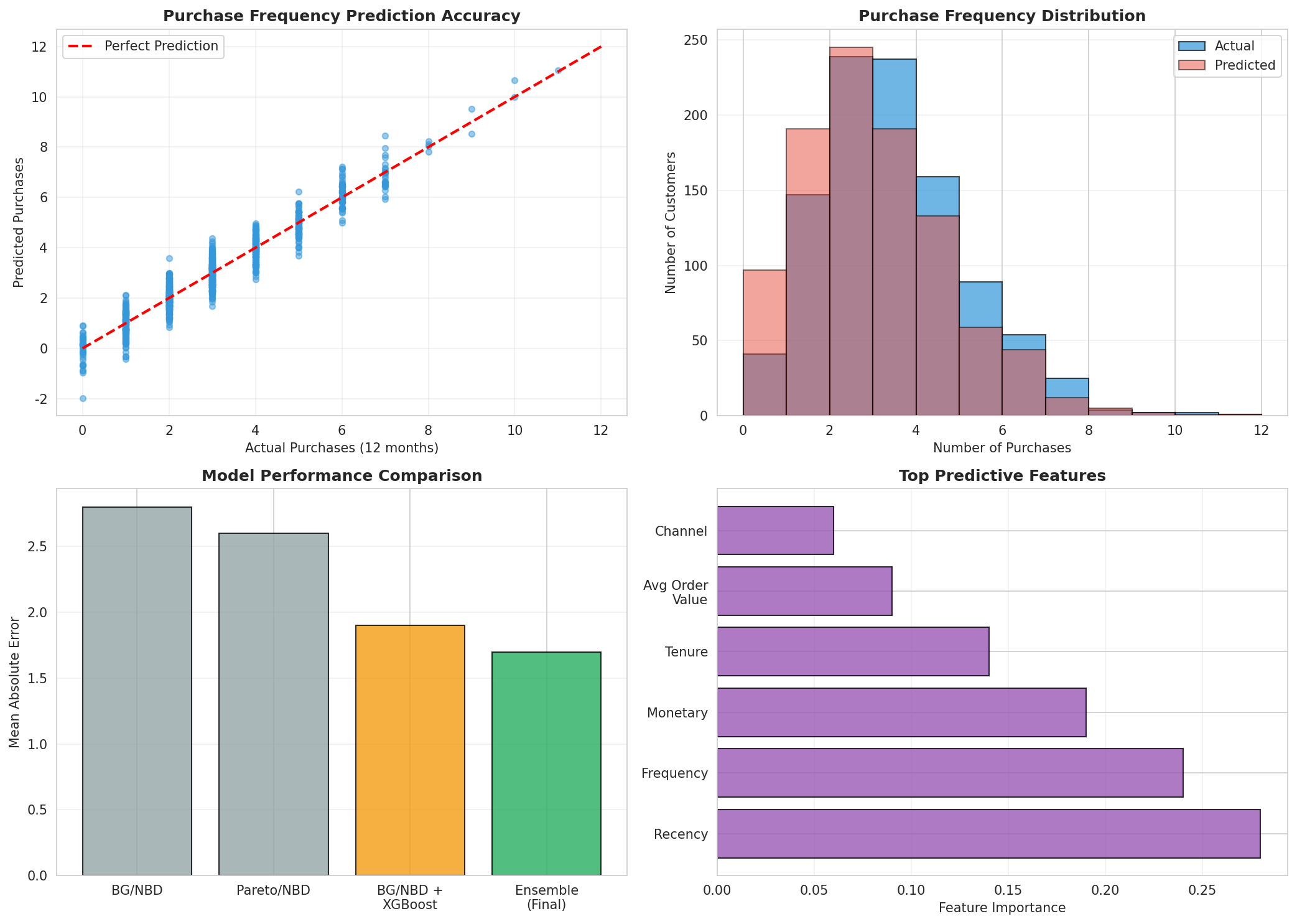 Purchase Frequency