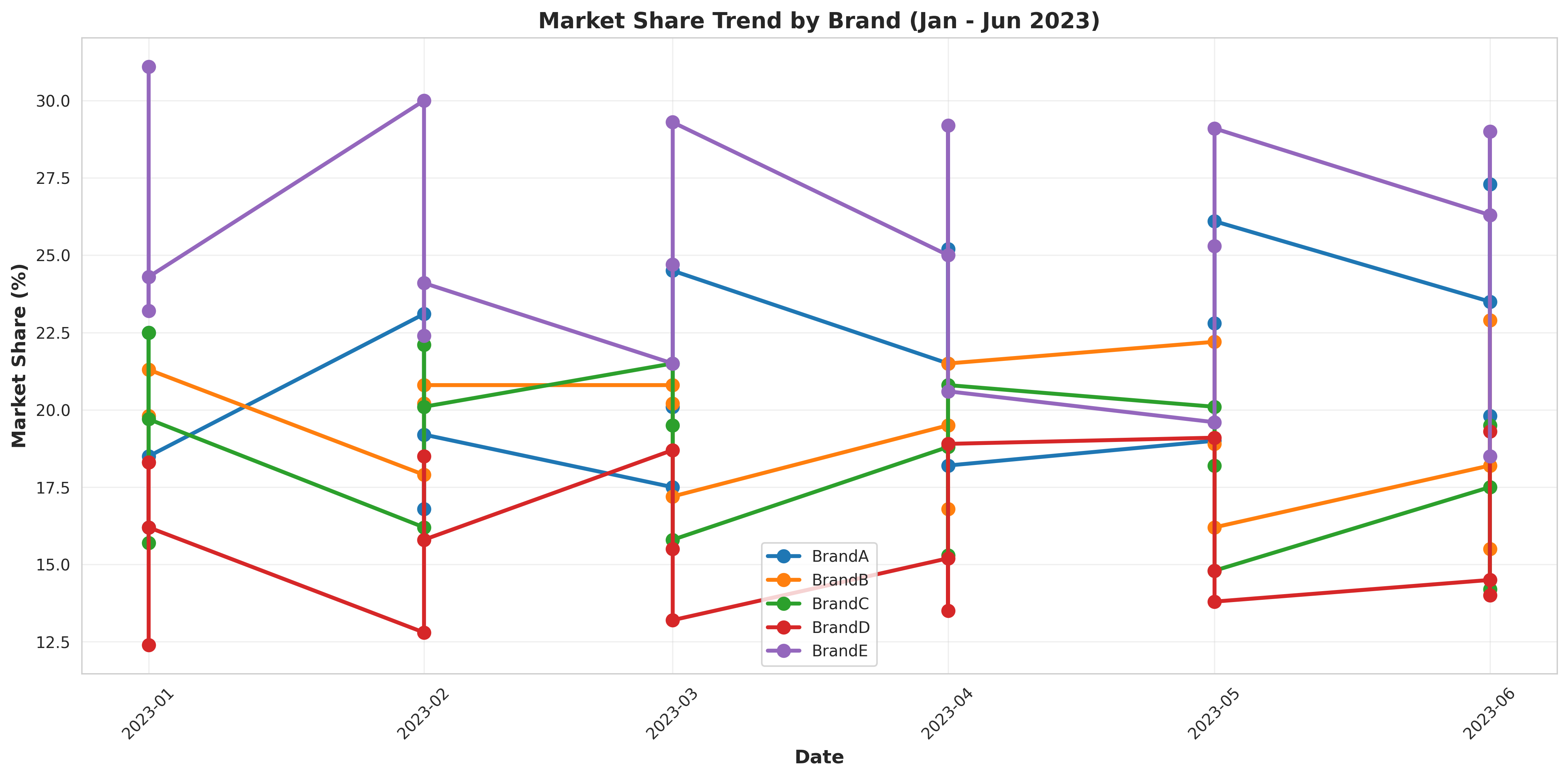 Market Share Trend