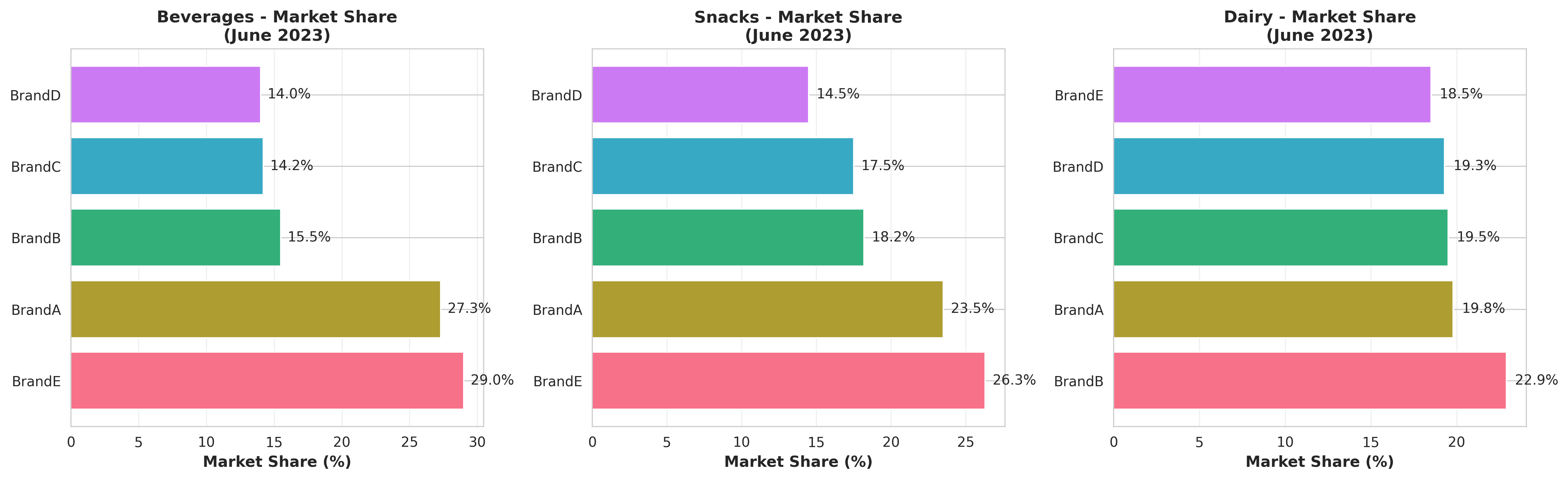 Market Share by Category