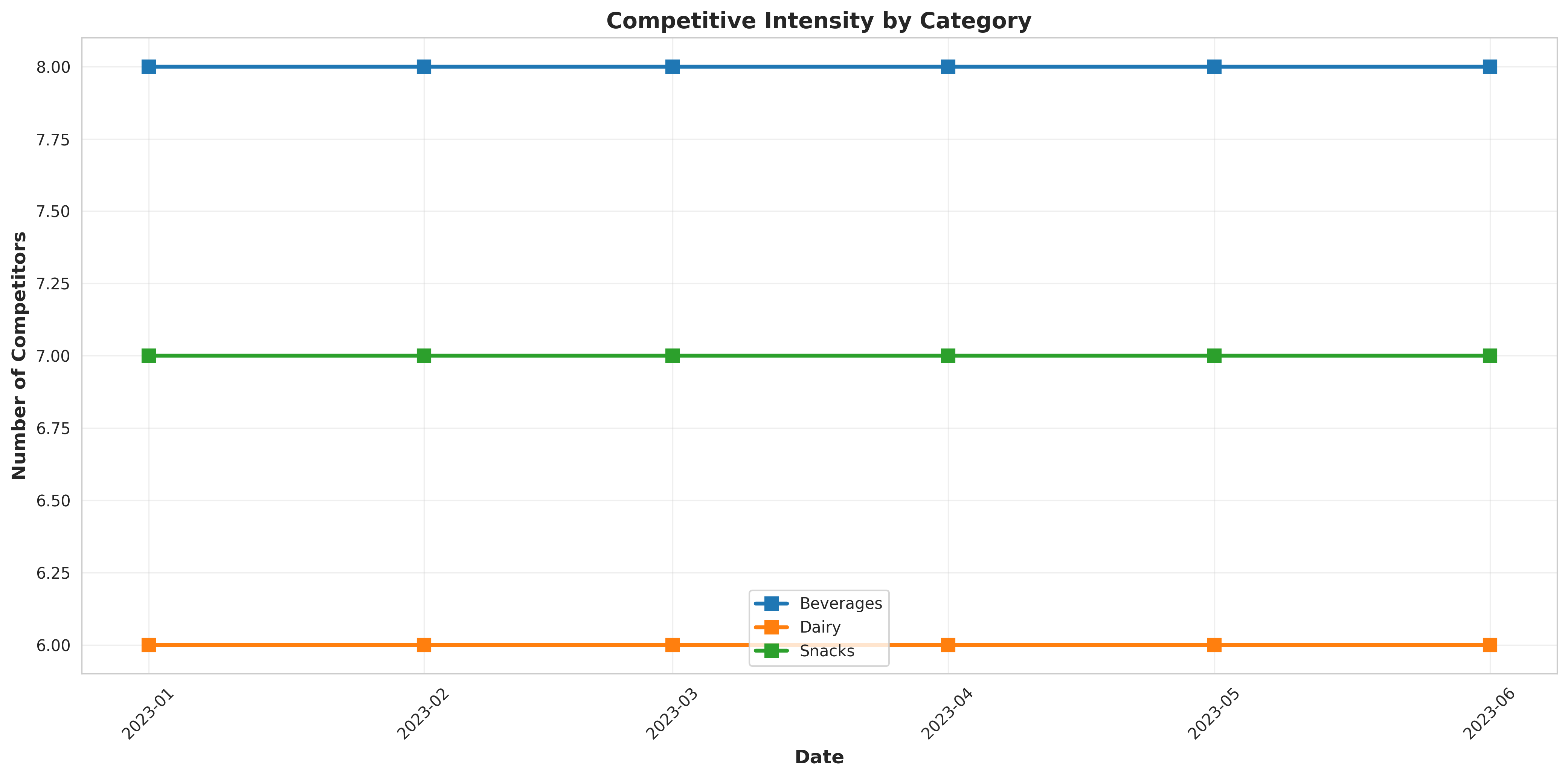 Competitive Intensity