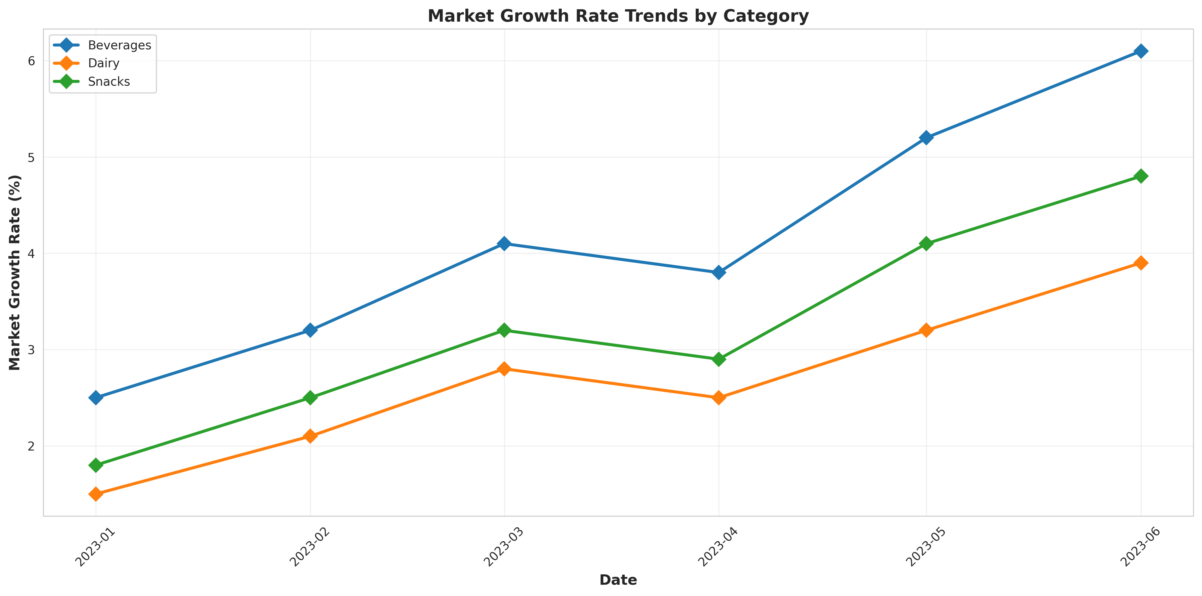 Market Growth