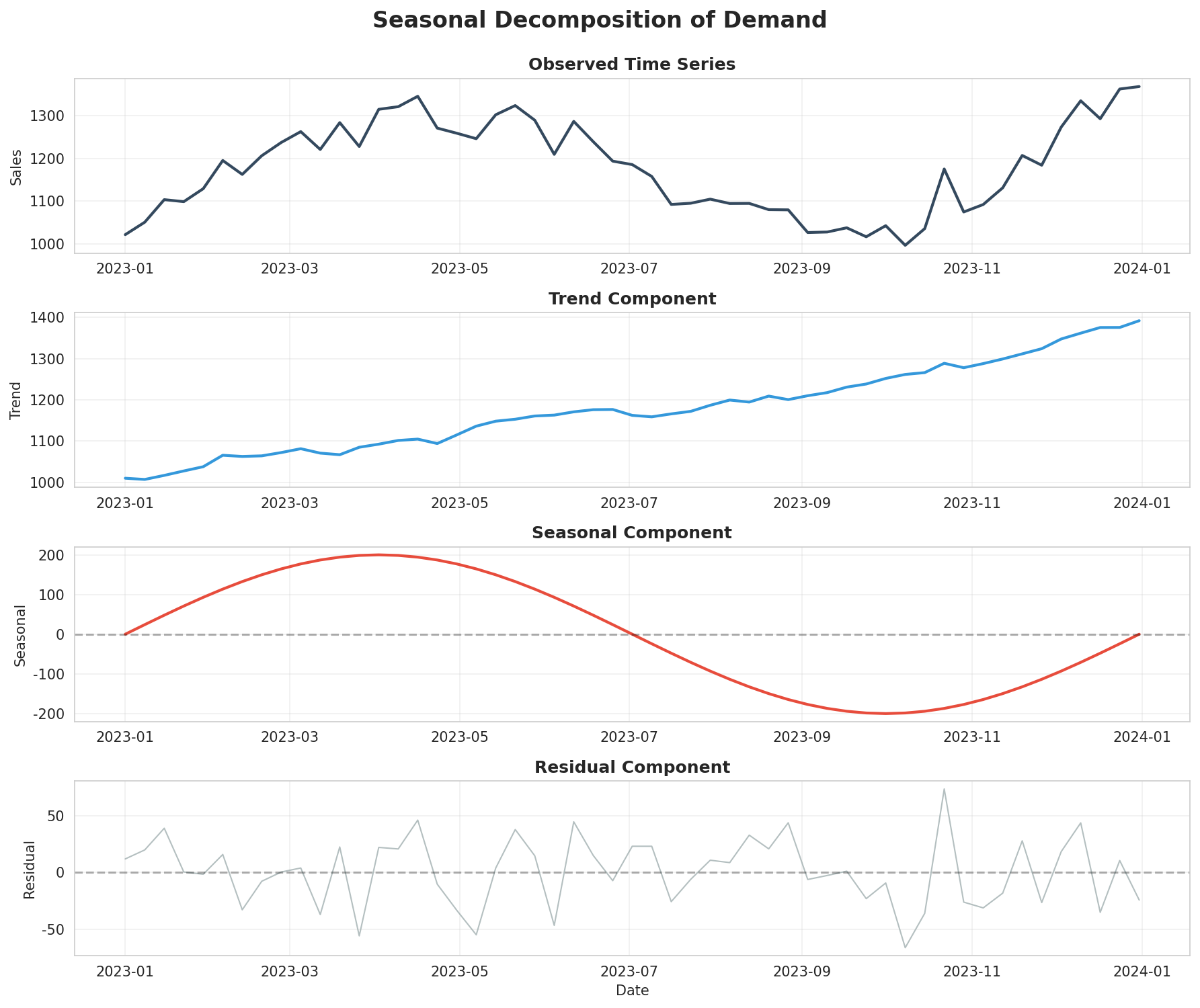 Seasonal Decomposition