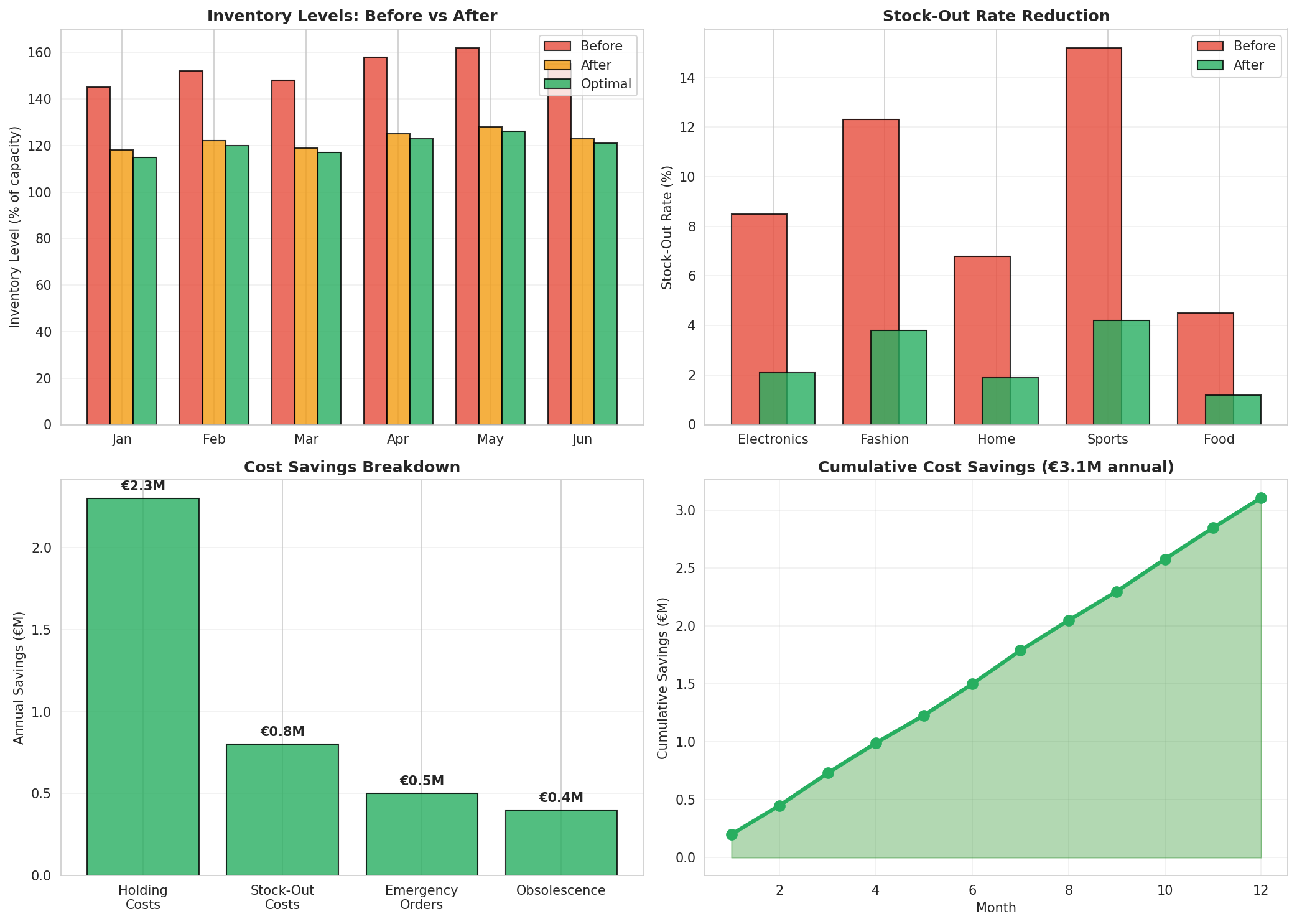Inventory Optimization