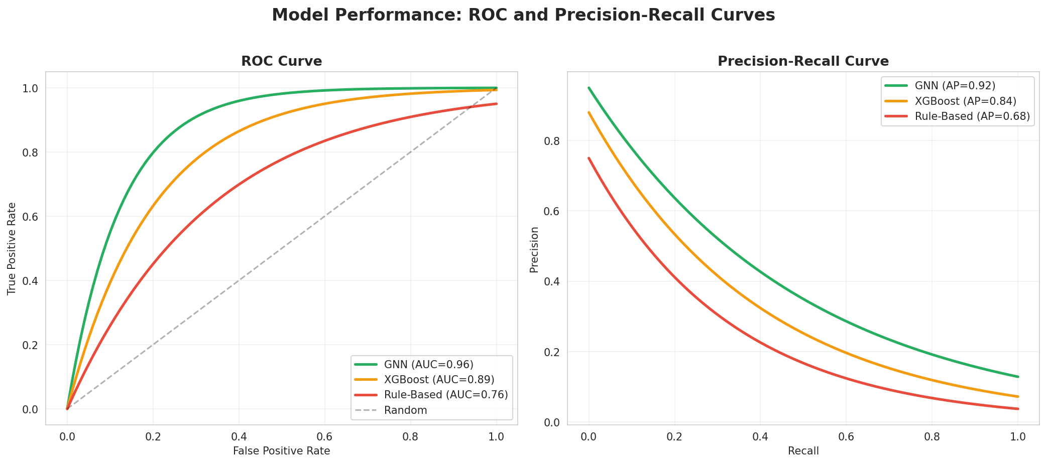ROC and PR Curves