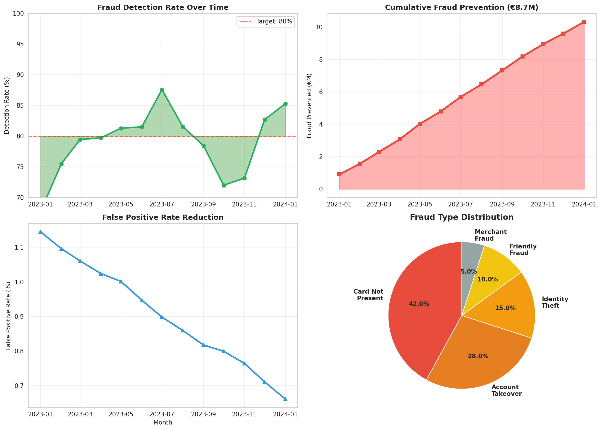 Fraud Trends