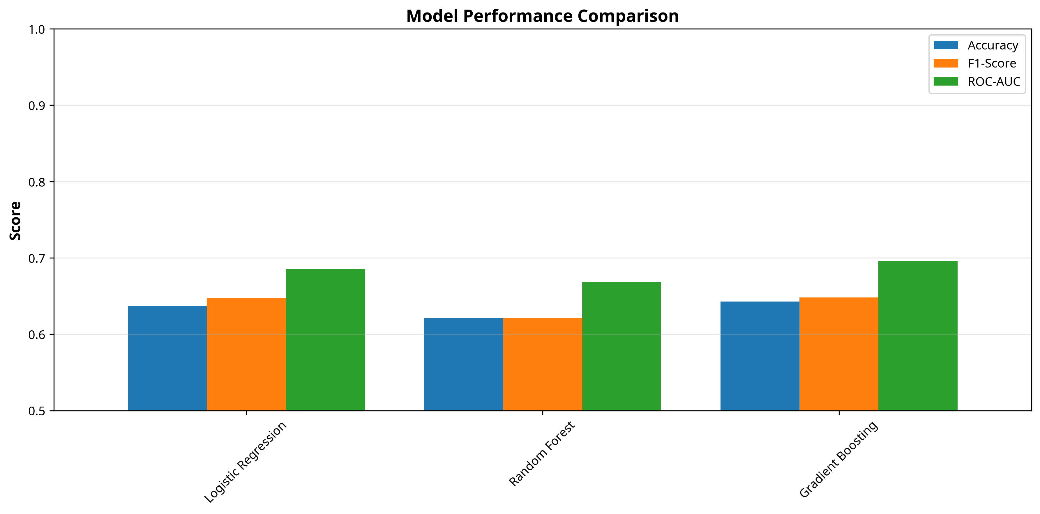 Model Comparison