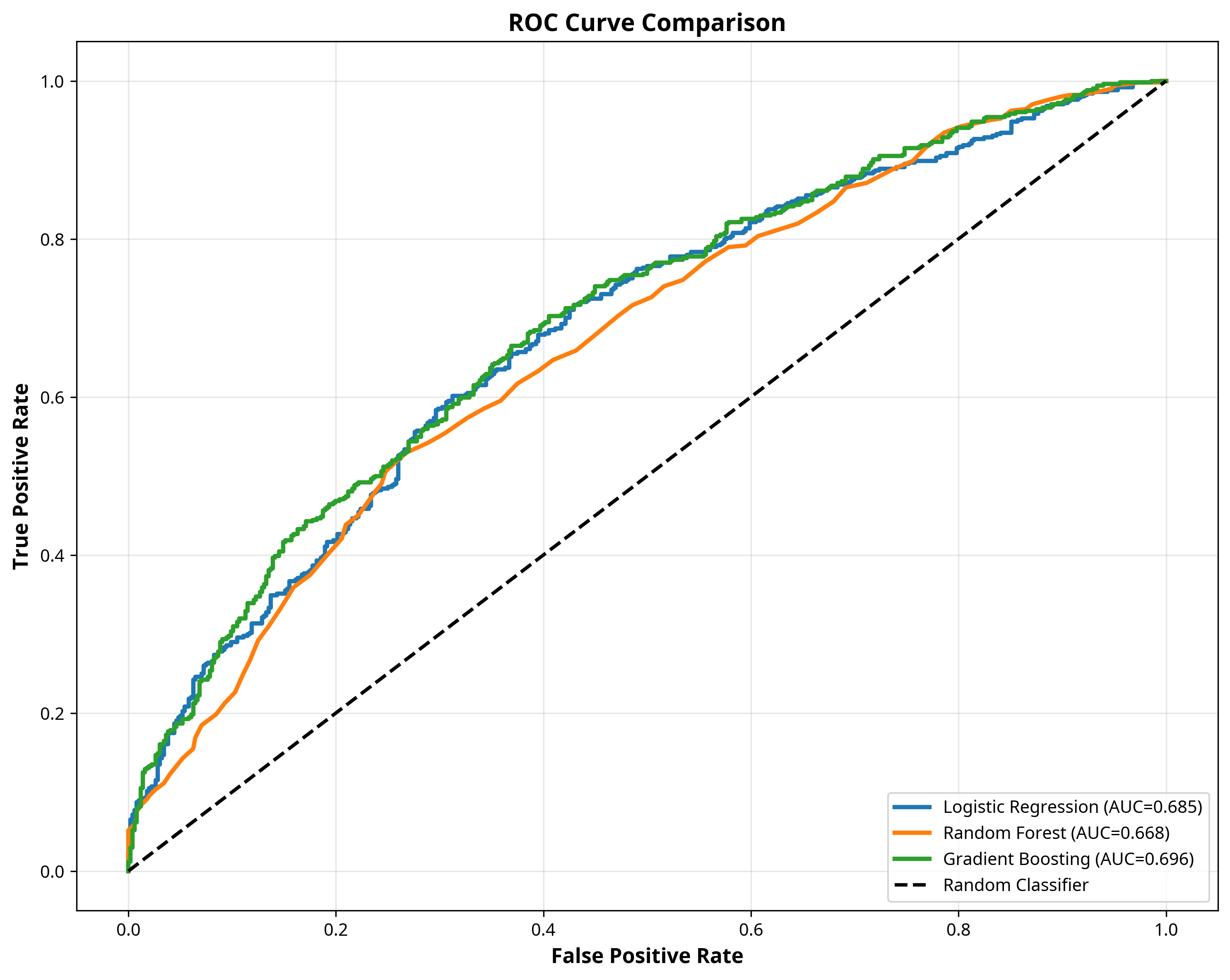 ROC Curve