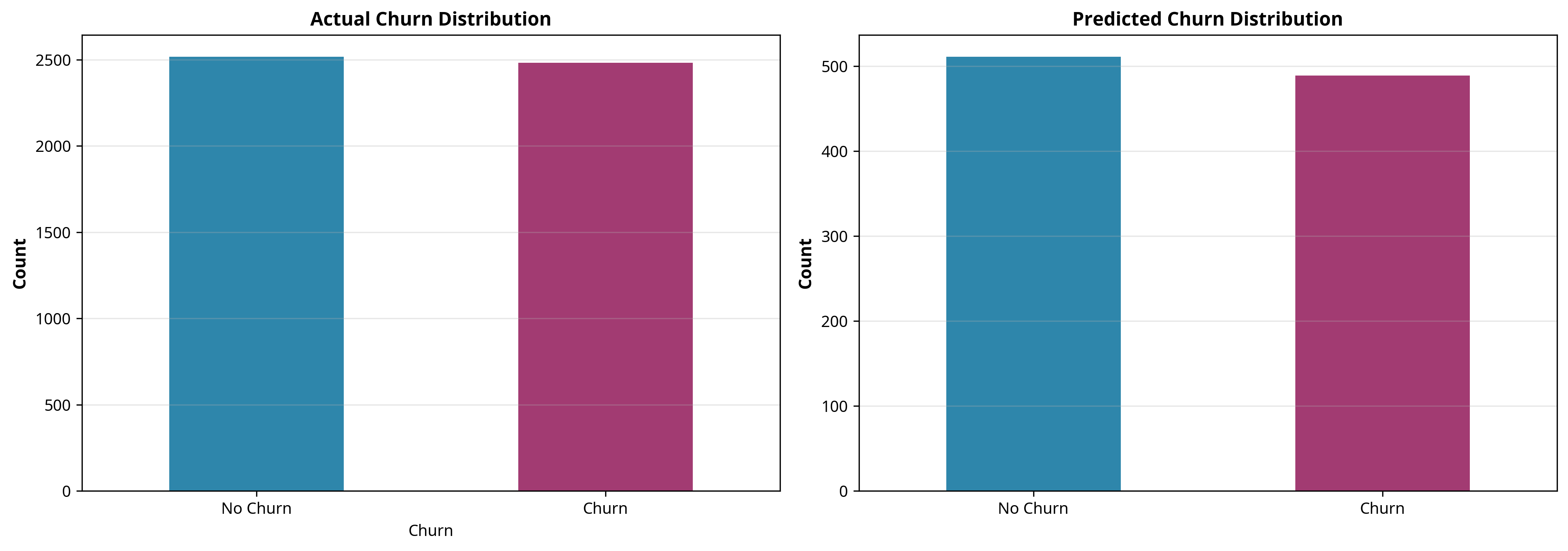 Churn Distribution