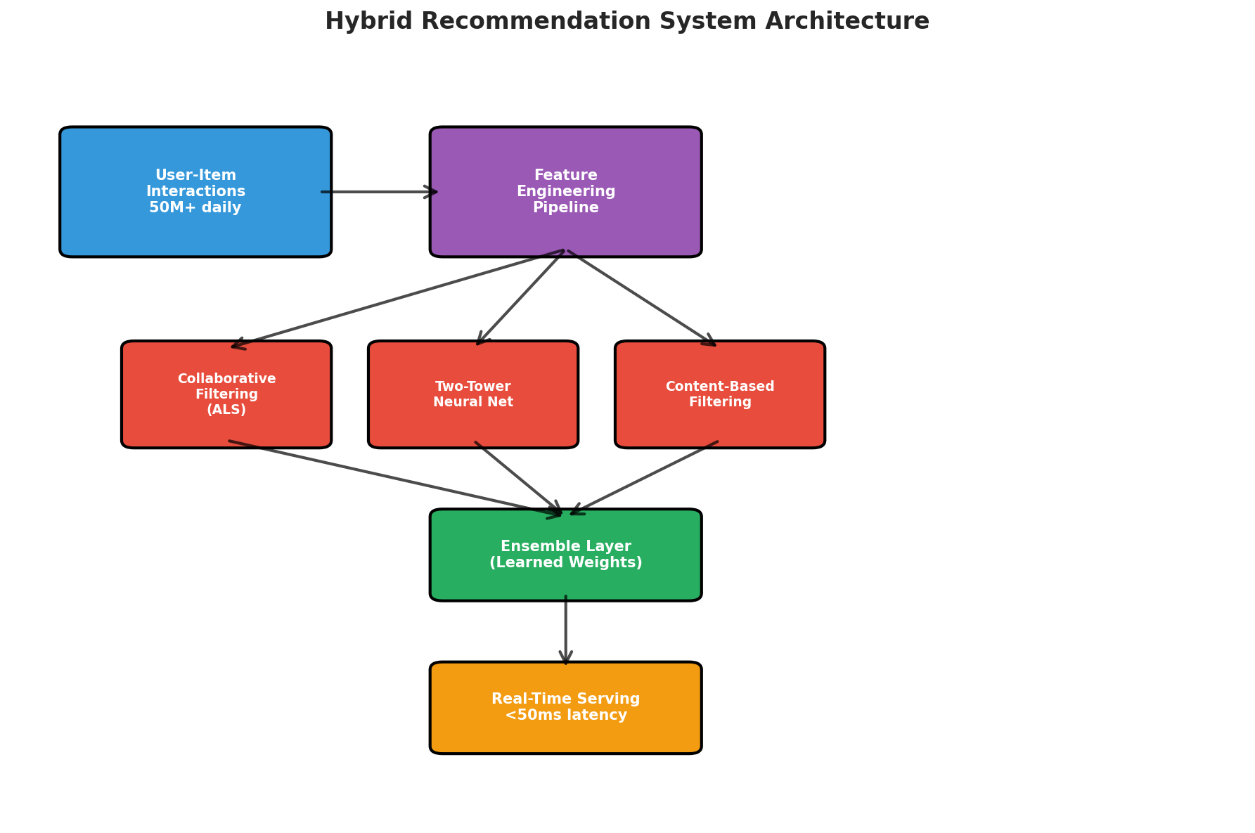 System Architecture