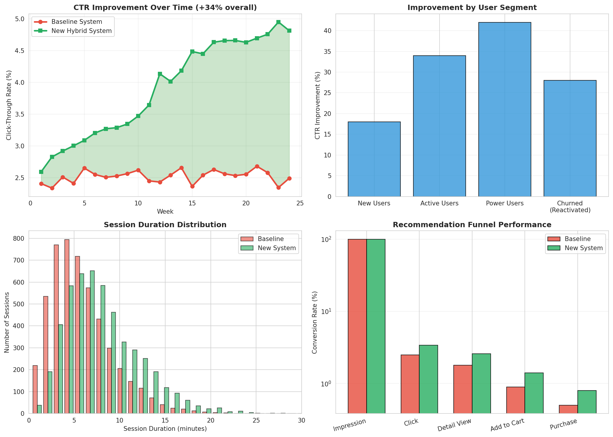 Engagement Metrics