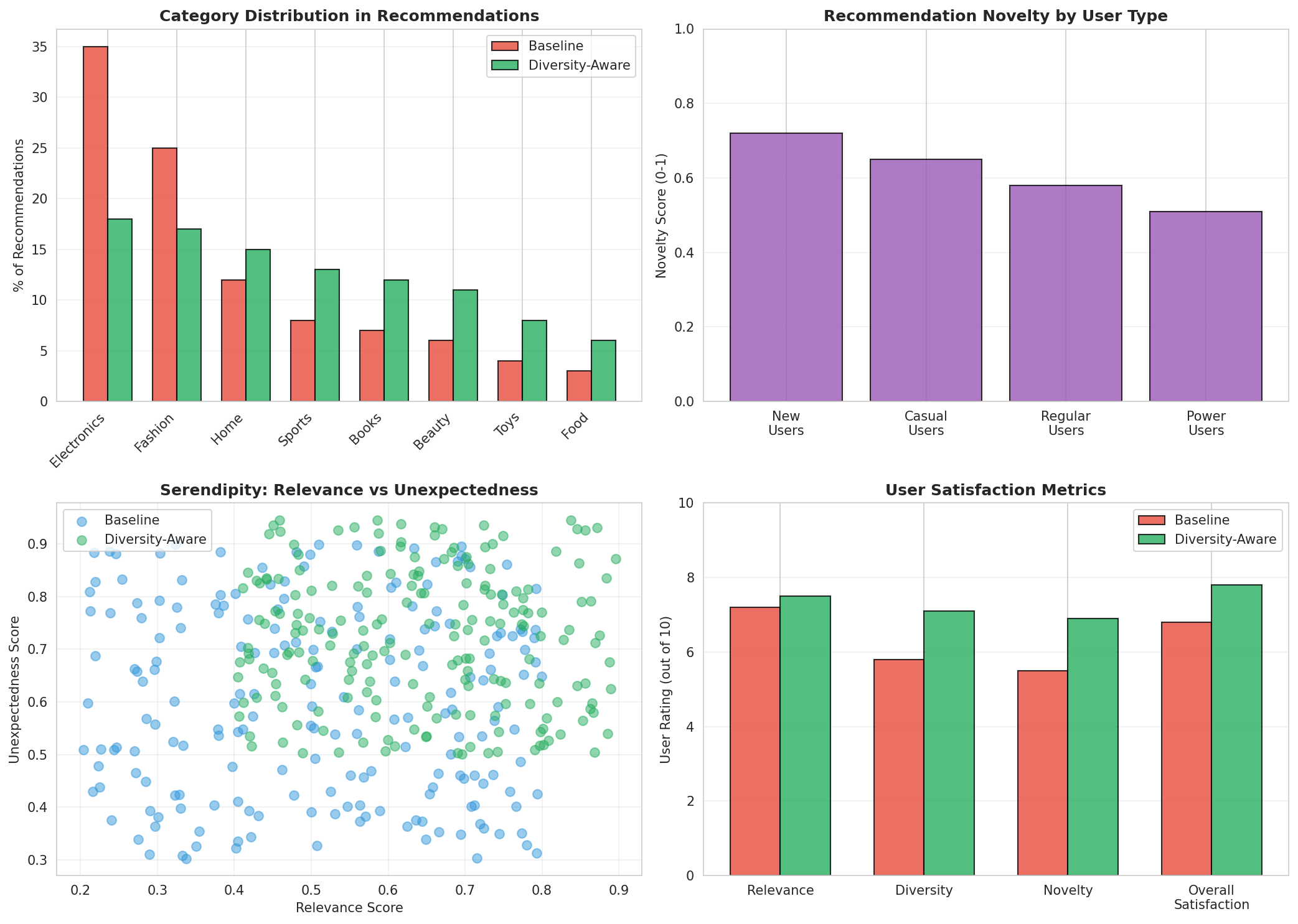 Diversity Metrics