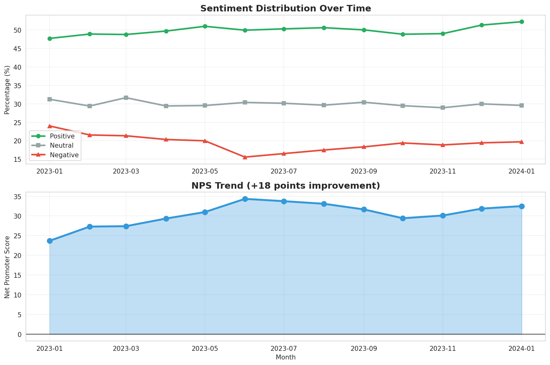 Sentiment Trend