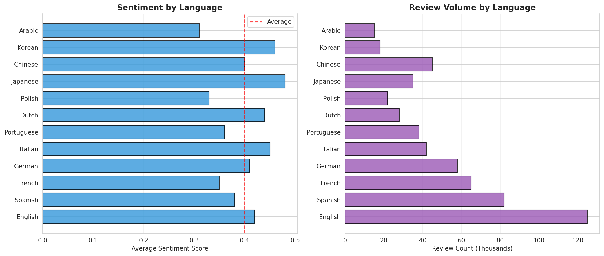 Language Comparison