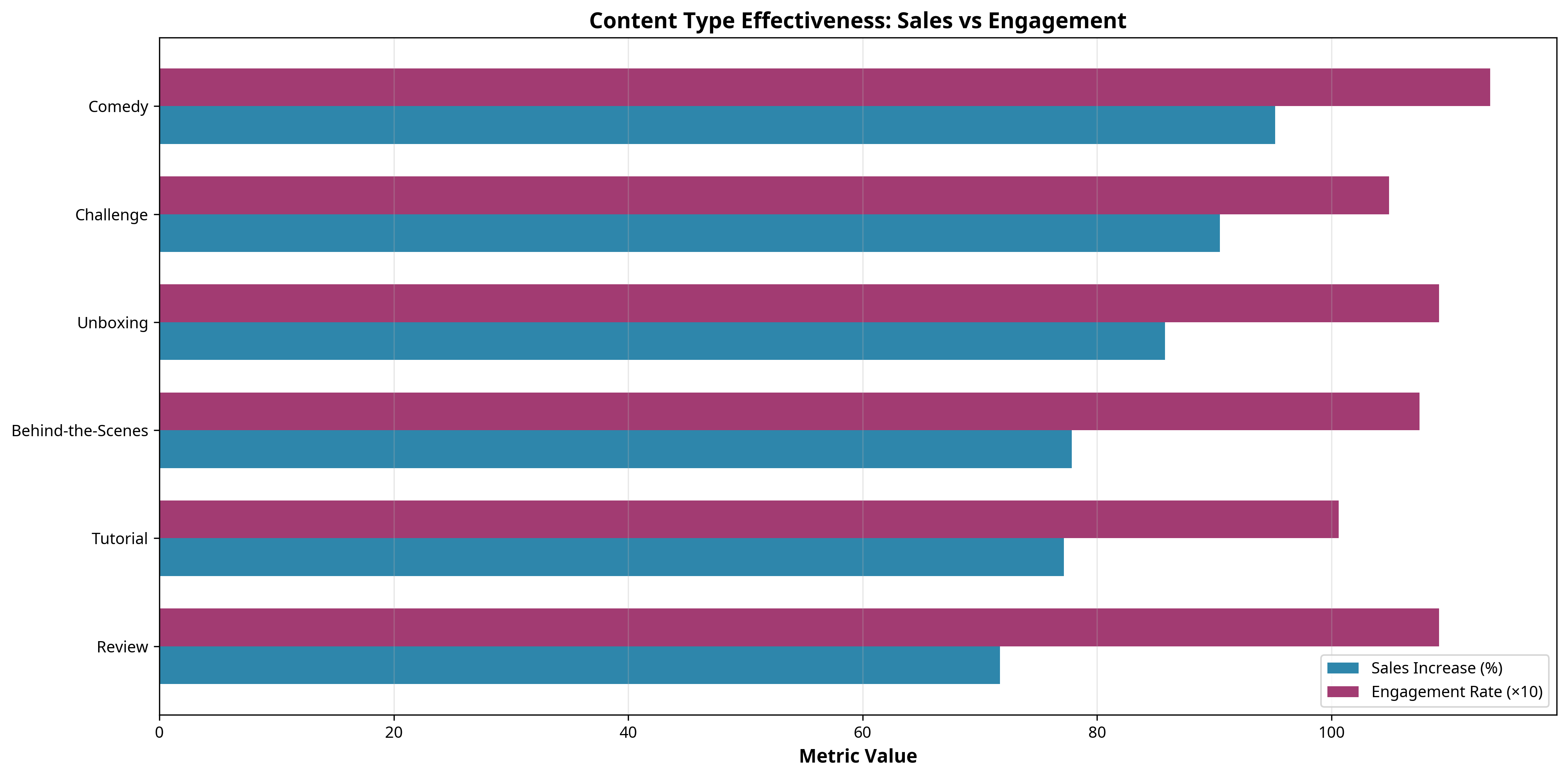 Content Effectiveness