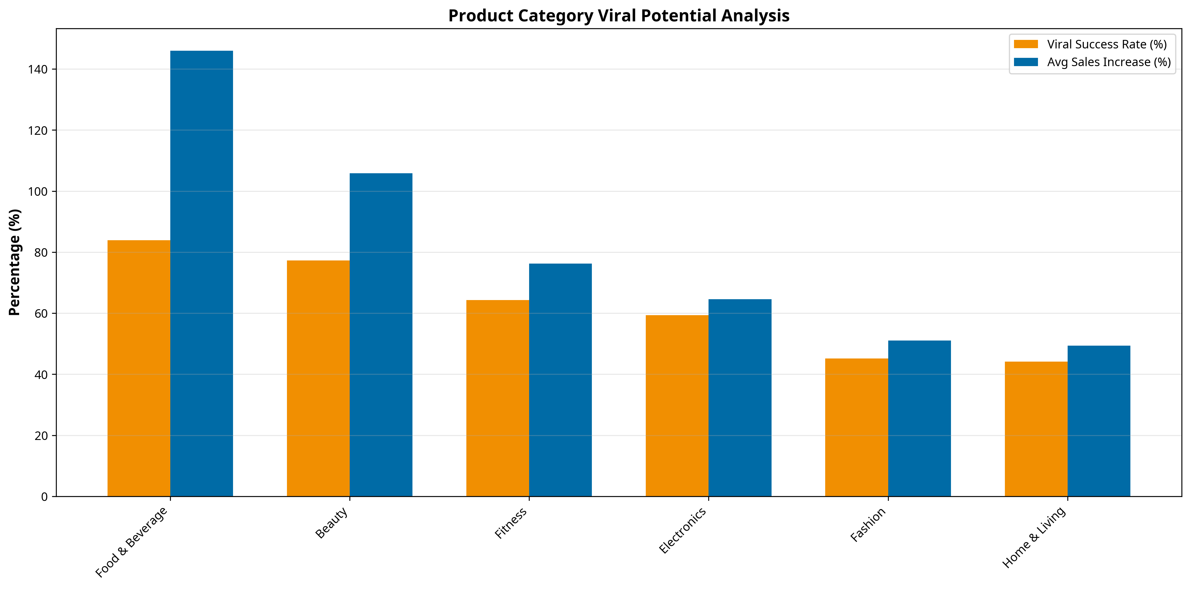 Category Viral Potential