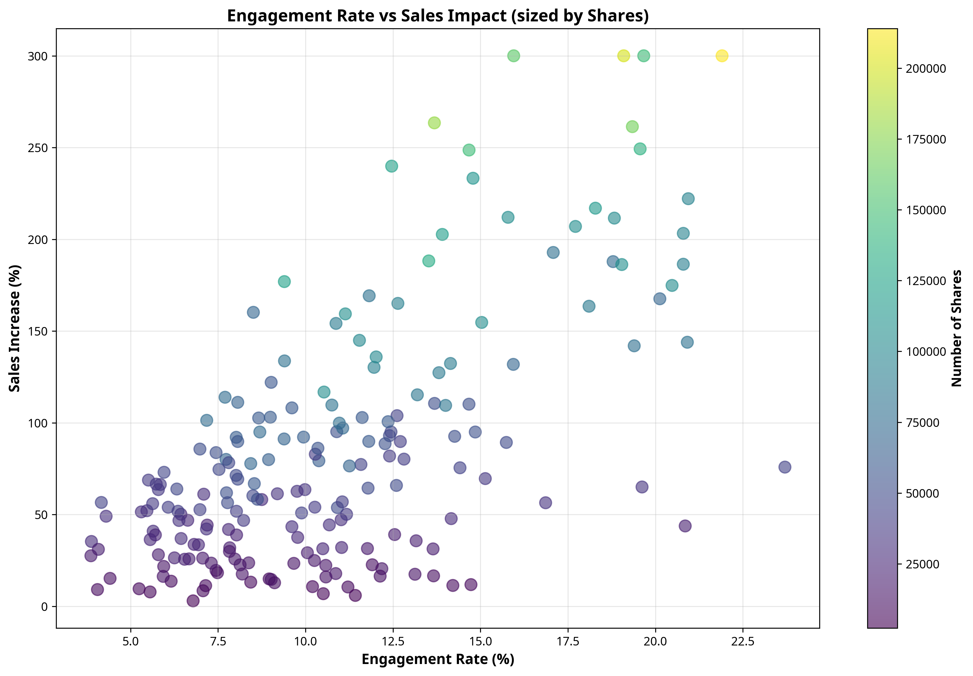 Engagement vs Sales