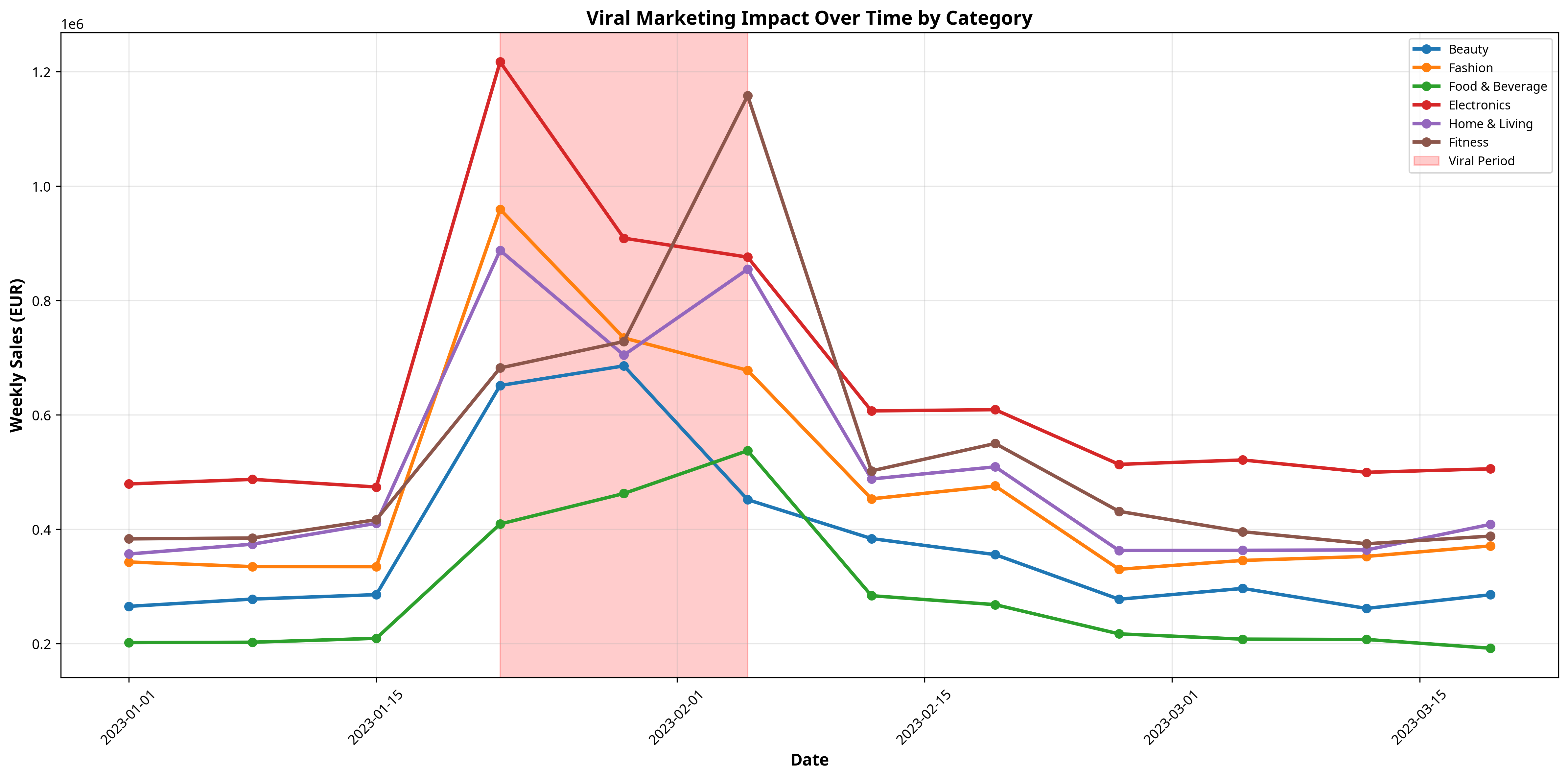 Viral Impact Timeline