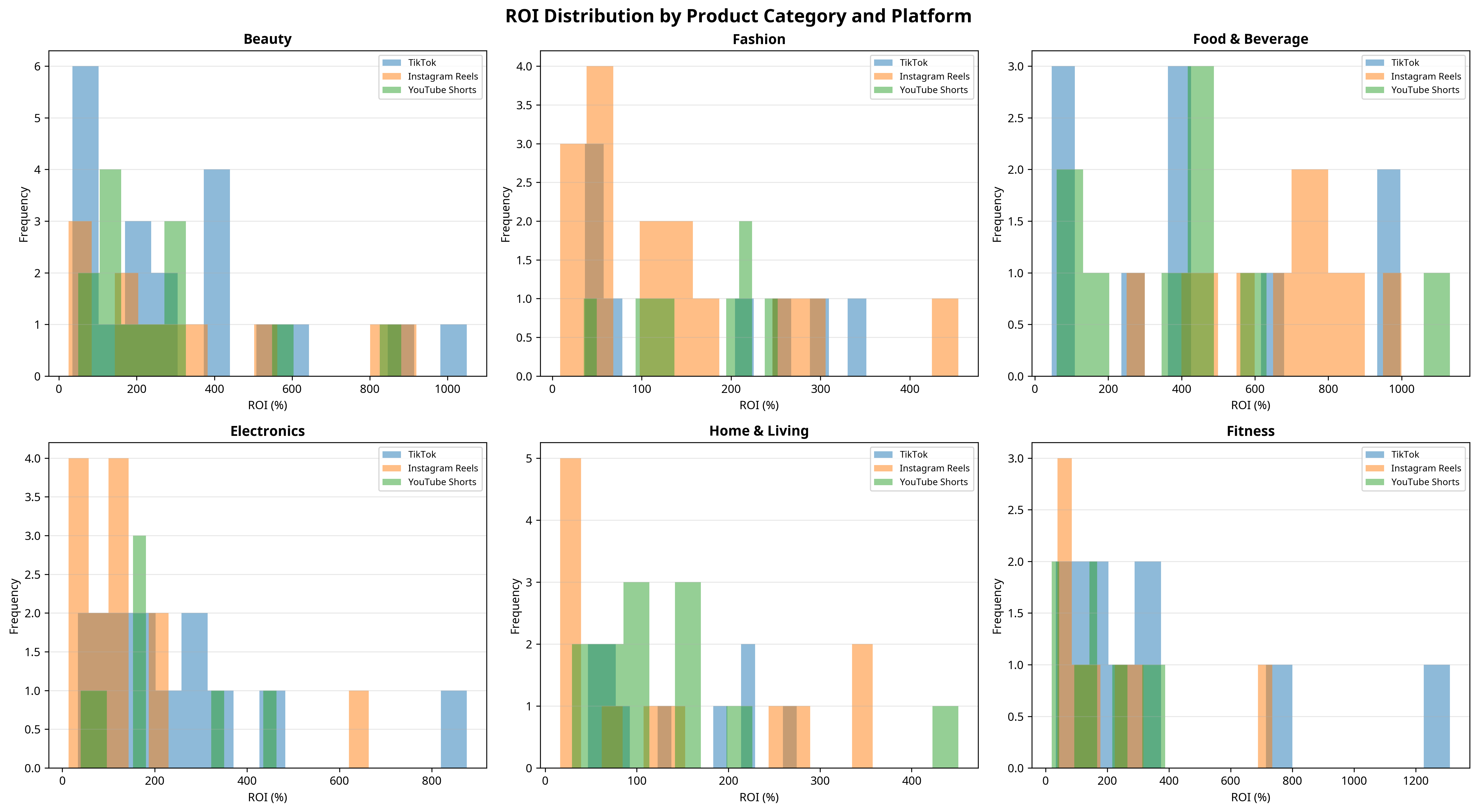 ROI Distribution